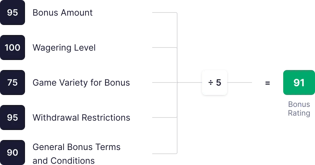 SlotsUp Bonus Rating calculation diagram