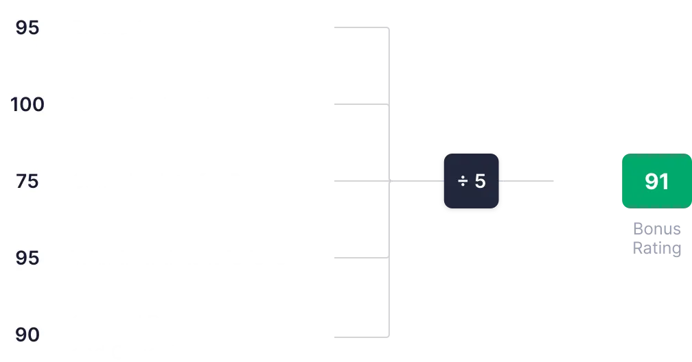 SlotsUp Bonus Rating calculation diagram