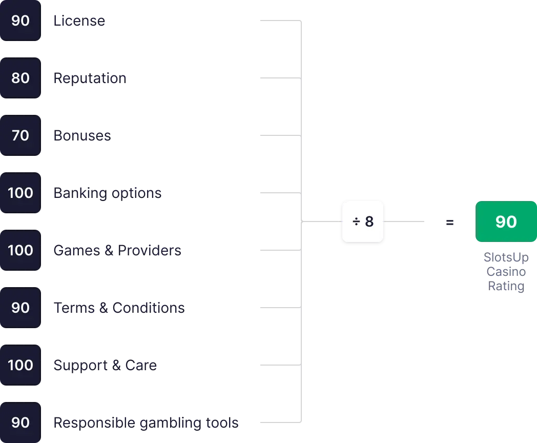 SlotsUp Casino Rating calculation diagram