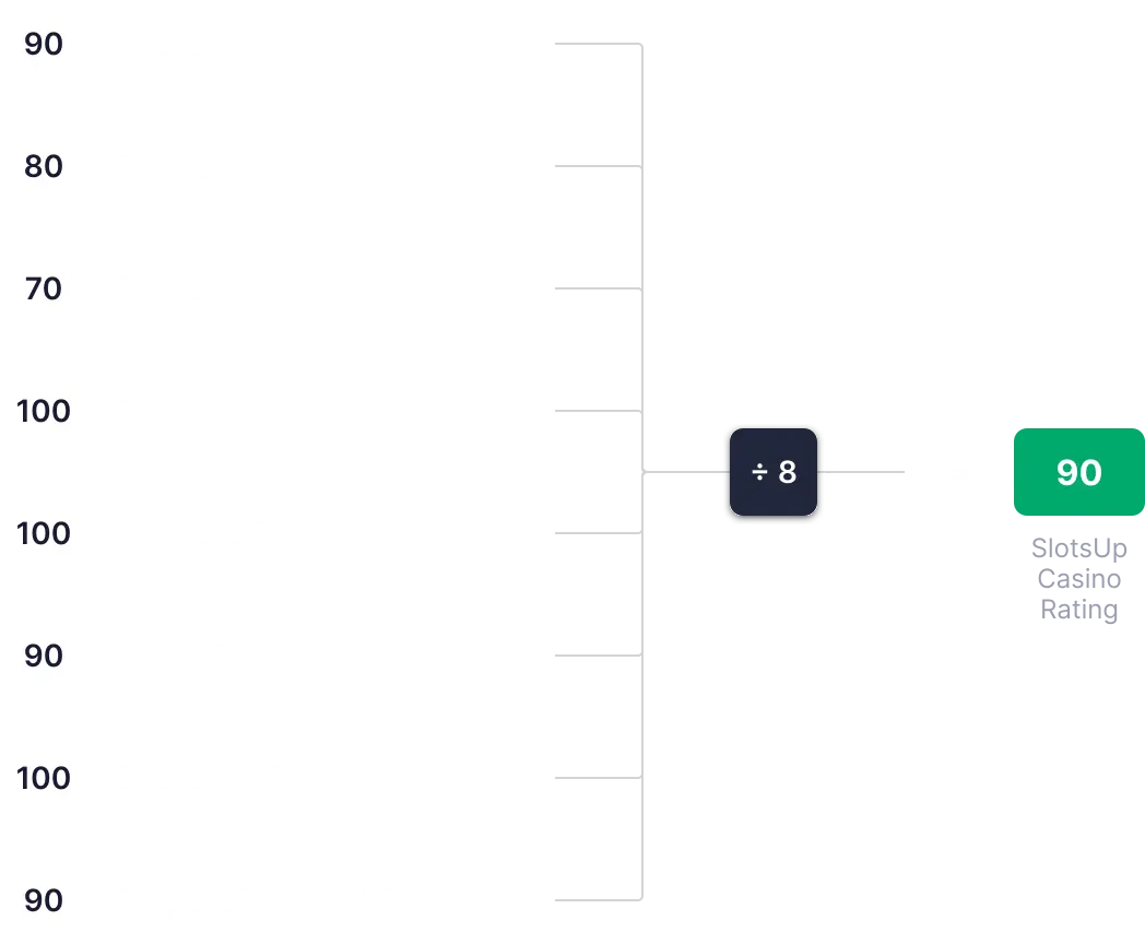 SlotsUp Casino Rating calculation diagram