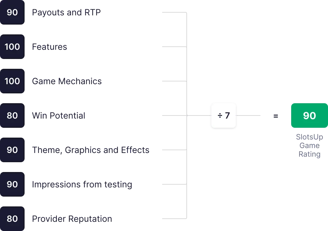 SlotsUp Game Rating calculation diagram