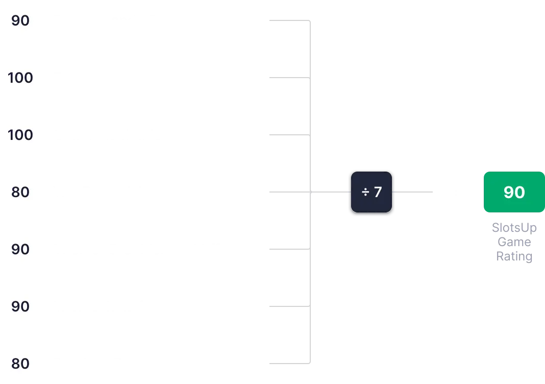 SlotsUp Game Rating calculation diagram