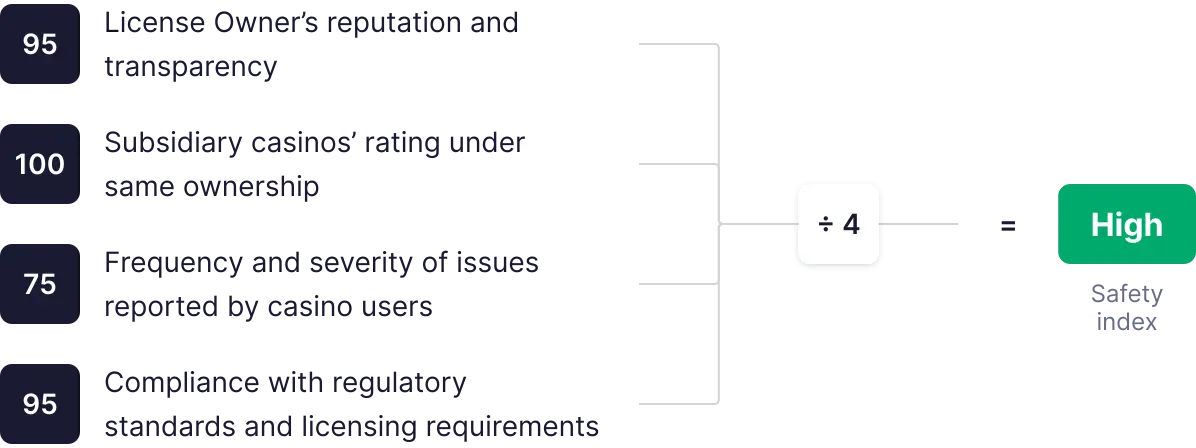 Safety Index calculation diagram