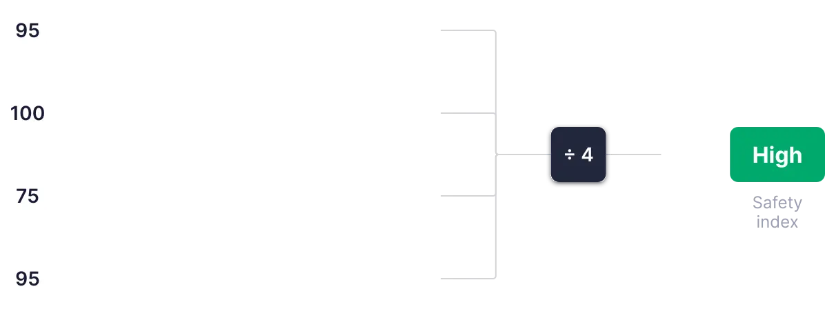 Safety Index calculation diagram